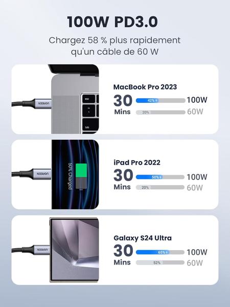 Imagem de Cabo UGREEN USB C p/ Type C PD 100W 5A 20V Nylon 2Metros carregamento rápido suporta 65W 45W 25W 20W