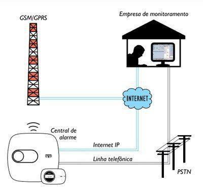 Imagem de Central De Alarme Com Chip Gprs / Gsm Intelbras AMT 2018 EG