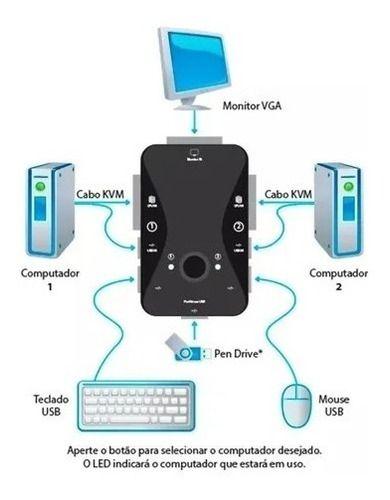 Imagem de Chaveador Switch Kvm 2 Portas Vga + 2 Usb Monitor Mouse Cpu