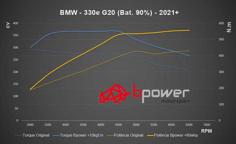 Imagem de Chip de Potência Plug&play com Bluetooth para Bmw 330e G20 (Bat. 90%) 2021 a 2022 - Bpower