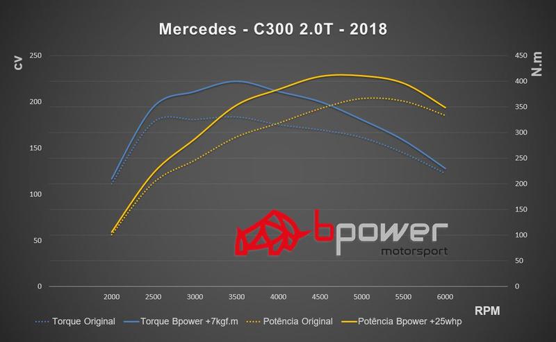 Imagem de Chip de Potência Plug&play com Bluetooth para Mercedes C300 2.0T 2018 - Bpower