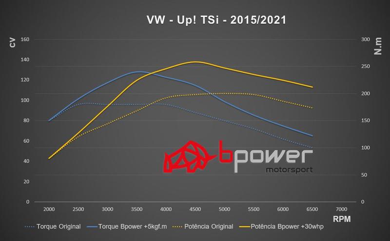 Imagem de Chip de Potência Stg1 Plug&play com Bluetooth para Vw Up 170 Tsi 2015 a 2021 - Bpower