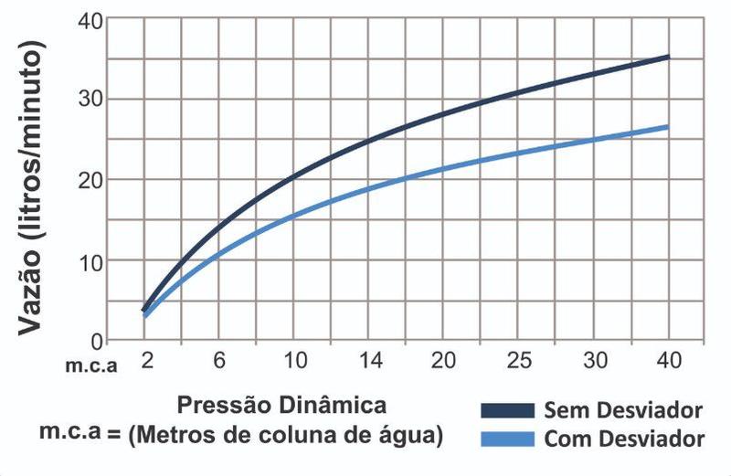 Imagem de Chuveiro articulado parede autolimpante c/ desviador 3300 c555