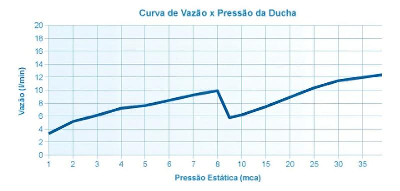 Imagem de Chuveiro Elétrico De Parede Jet Branco 5500w 127v Lorenzetti