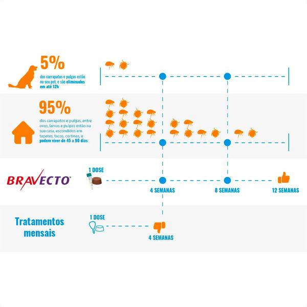 Imagem de Combo 3 Antipulgas e Carrapatos MSD Bravecto para Cães de 10 a 20 Kg - 500 mg