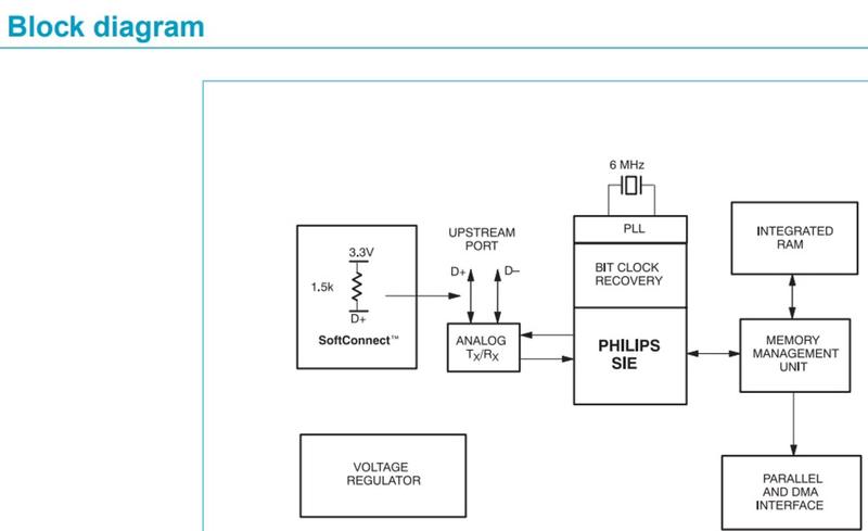 Controlador USB NXP PDIUSBD12 73801220 13 buD1811A Imagem de Controlador USB NXP PDIUSBD12 73801220 13 buD1811A