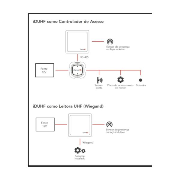 Imagem de Controle acesso antena veicular leitor uhd/lite control/id