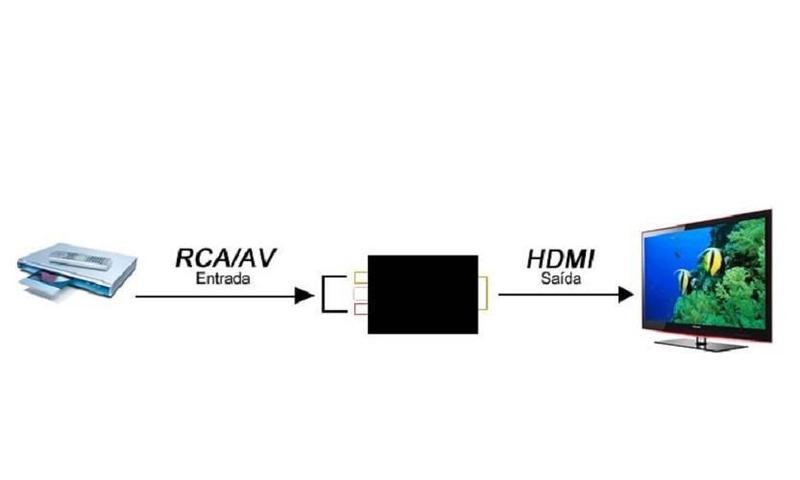 Imagem de Conversor Adaptador Av-Rca (Entrada) X Hdmi (Saída)