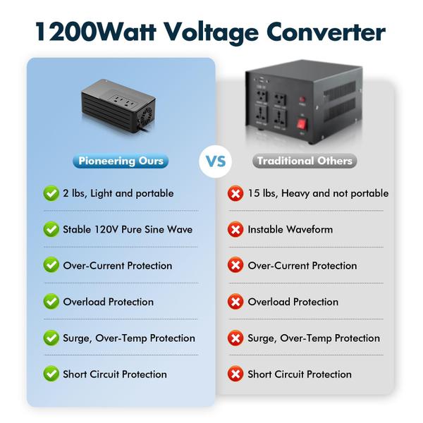 Imagem de Conversor de tensão Ambertronix 1200W 220V a 110V 1,8 kg