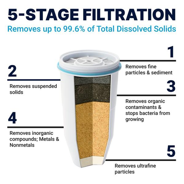 Imagem de Dispensador de jarros com filtro de água ZeroWater para 12 xícaras e 5 estágios