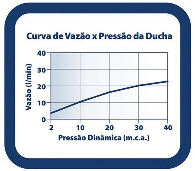 Ducha LorenClean Quadra de Parede - Lorenzetti Imagem de Ducha LorenClean Quadra de Parede - Lorenzetti