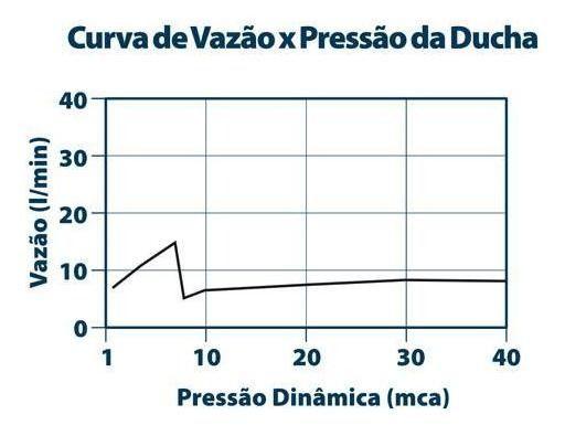 Imagem de Ducha Lorenzetti De Parede Fitt 7000 F16 Fortti Cromado