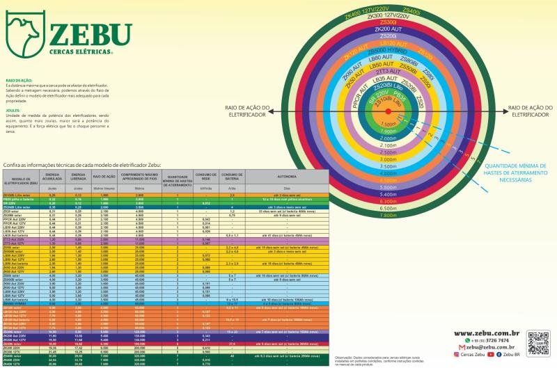 Imagem de Eletrificador P/cerca Rural Zebu Zk200 200km 10 joules bivolt Seca capim