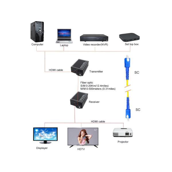 Imagem de Extensor Conversor Hdmi Via Fibra Optica 20Km 1080P