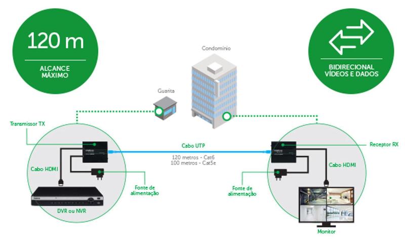 Imagem de Extensor de video hdmi 4k para cat6 e cat5e vex 3070 intelbras