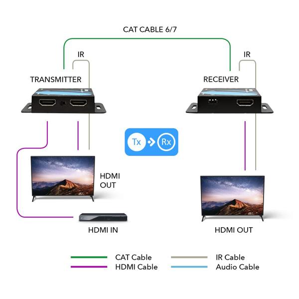Extensor HDMI OREI 4K sobre Ethernet CAT5/CAT6/CAT7 50m Imagem de Extensor HDMI OREI 4K sobre Ethernet CAT5/CAT6/CAT7 50m