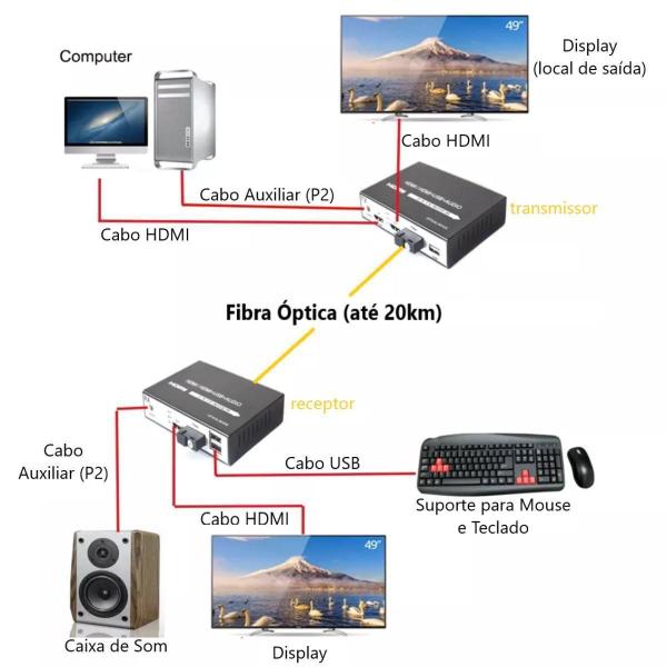 Imagem de Extensor Hdmi Via Fibra Óptica 20Km 1080P Kvm Conversor Full