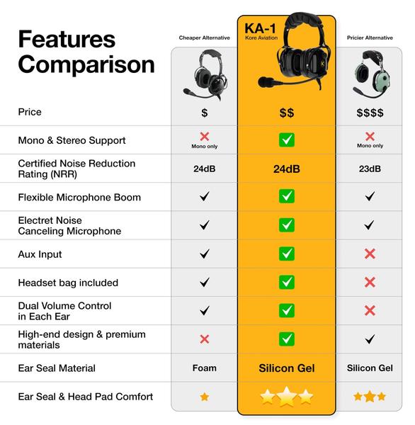 Imagem de Fone de ouvido KA-1 General Aviation  Fone de ouvido piloto com compatibilidade monocromática e estéreo  Redução passiva de ruído, microfone com cancelamento de ruído, selos auriculares de gel, faixa de cabeça ajustável e bolsa para fone de ouvido