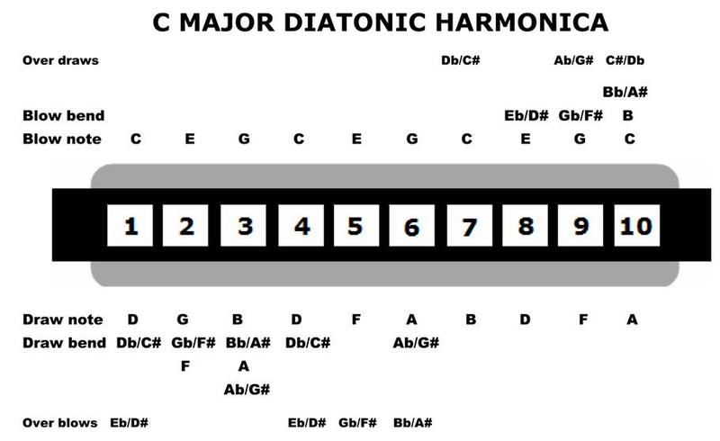 Imagem de Gaita Hohner Harmônica Blues Harp 532/20 em Dó (C)