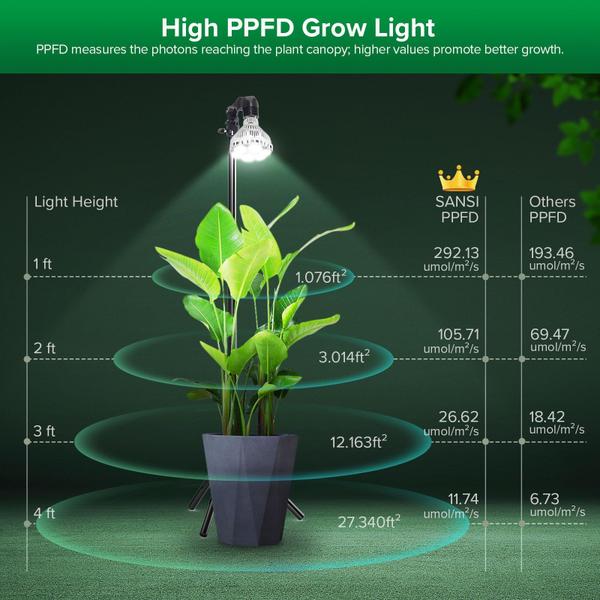 Imagem de Grow Lights SANSI Full Spectrum 40W para plantas de interior 600W