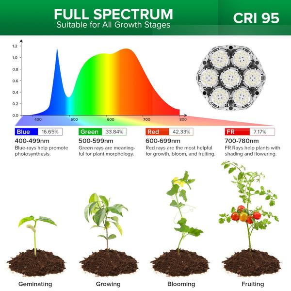 Imagem de Grow Lights SANSI Full Spectrum 40W para plantas de interior 600W