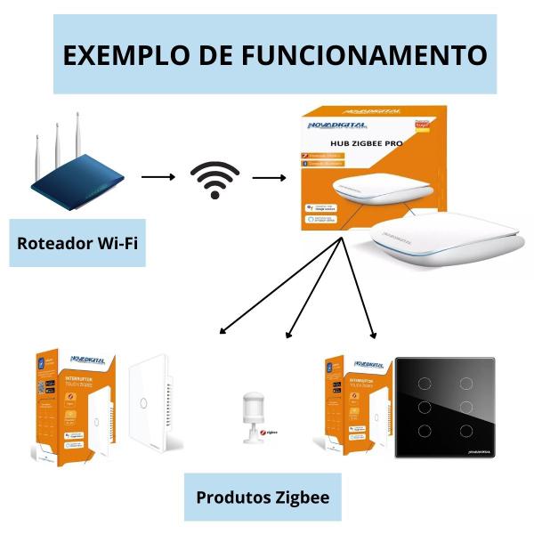 Imagem de Hub ZigBee NOVADIGITAL CABEADO