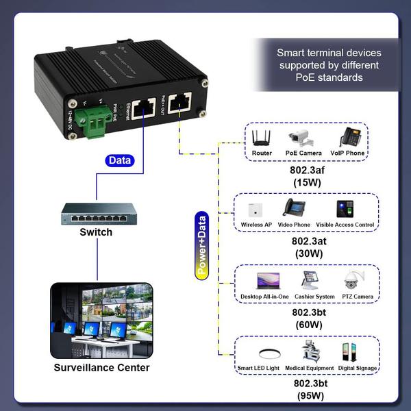 Imagem de Injetor PoE++ Elenzo Industrial Gigabit 95W IEEE802.3at/BT