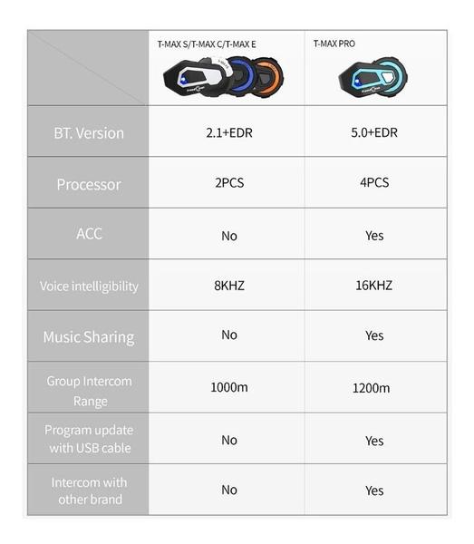 Imagem de Kit 2 Intercomunicador Bt 5.0 Capacete 1000m T Max Pro