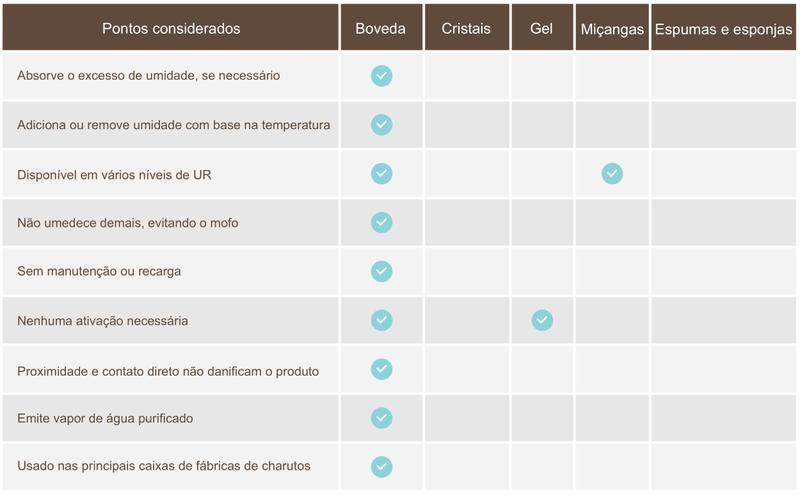 Imagem de KIT 5 Boveda 62% Controlador de Umidade - 67g