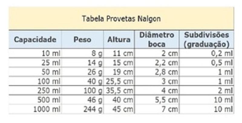 Imagem de Kit 7 Un Provetas Polipropileno Atóxico (PP), Graduadas, 10ml a 1000ml, Autoclavável, Nalgon