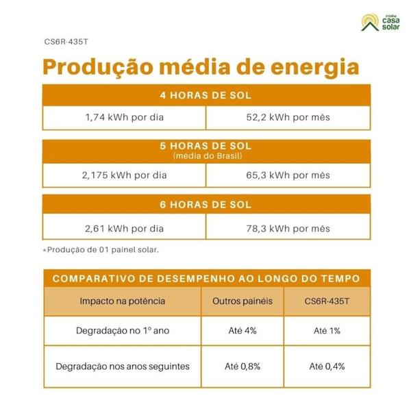 Imagem de Kit Canadian Monocristalino 104kWh/mês Microinversor Techpower 220V