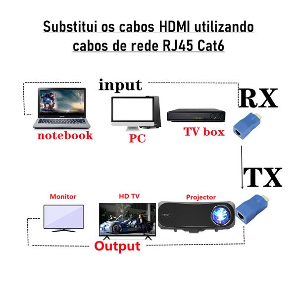 Imagem de Kit Extensor HDMI 4K Alcance de 30 Metros com Suporte a Cabo Cat6 56029