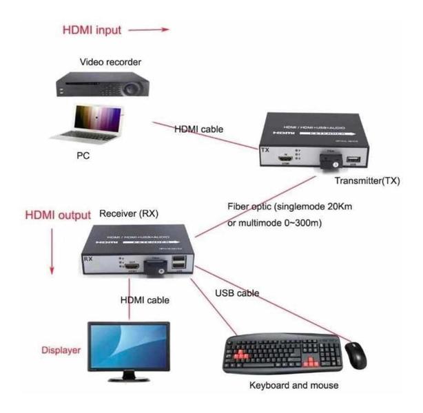 Imagem de Kit Extensor Hdmi Full Hd 1080P Fibra Óptica Até 20Km Kvm