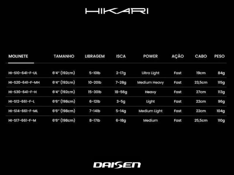 Imagem de Kit Hikari com Vara Para Molinete 6'6" (1,98m) 8-17lbs HI-S17-661-F-M + Molinete 3000 - 4 Rolamentos