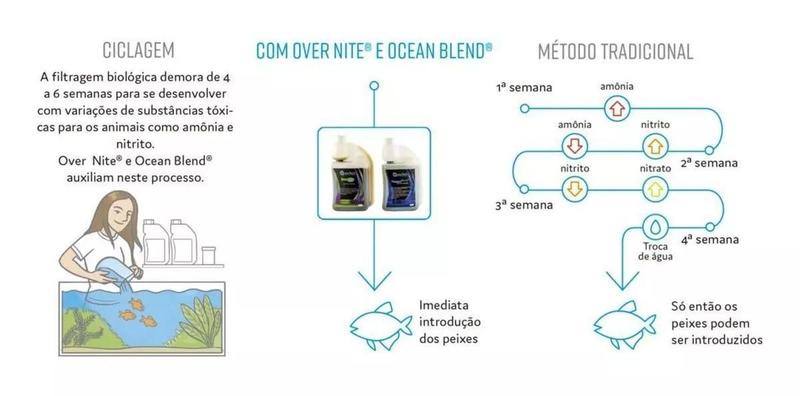 Imagem de Kit Ocean Tech - Ocean Blend 250Ml + Over Nite 250Ml Aquario