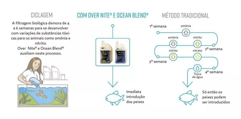 Imagem de Kit Ocean Tech - Ocean Blend 500ml + Over Nite 500ml Aquario