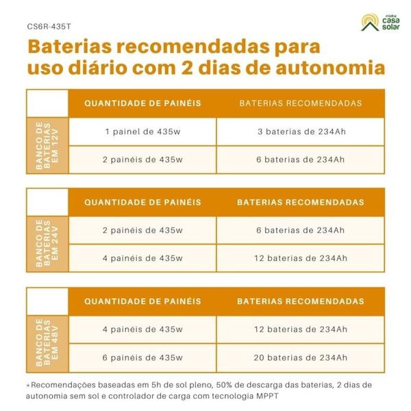 Imagem de Kit Painel Solar 435W Canadian com Conector MC4 e Cabos