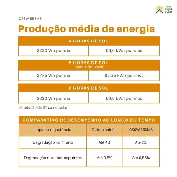 Imagem de Kit Solar Canadian 333kWh/mês 3kW 48V/220V Bateria de Lítio Unipower 5kW