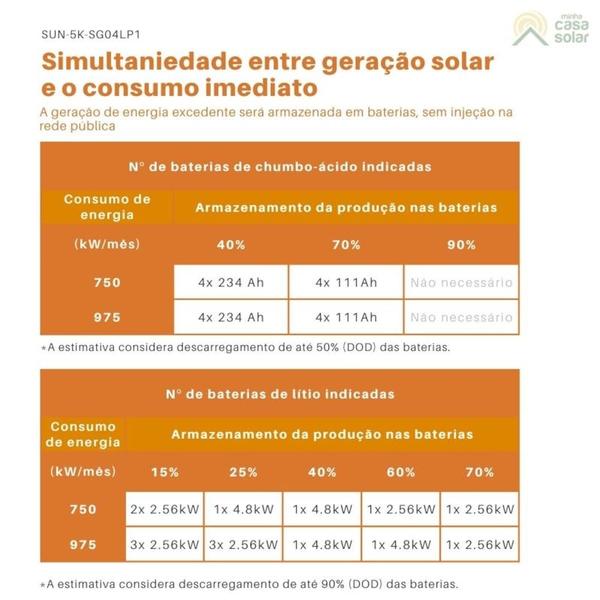 Kit Solar Canadian 594kWh/mês Inversor Híbrido 5kW 220V Monofásico Deye - SUN21 Imagem de Kit Solar Canadian 594kWh/mês Inversor Híbrido 5kW 220V Monofásico Deye