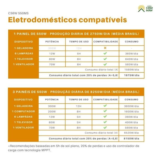 Imagem de Kit Solar Residencial 660kWh/mês Canadian Inversor Growatt 5kW 220V