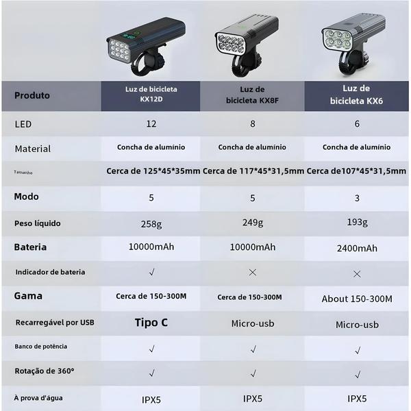 Imagem de Luz de Bicicleta Recarregável USB-C com 12/8/6 LEDs - Farol com Indicador de Bateria