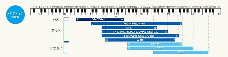 Imagem de Melodica Suzuki M-37C com palhetas de bronze fosforoso, faixa de 37 notas