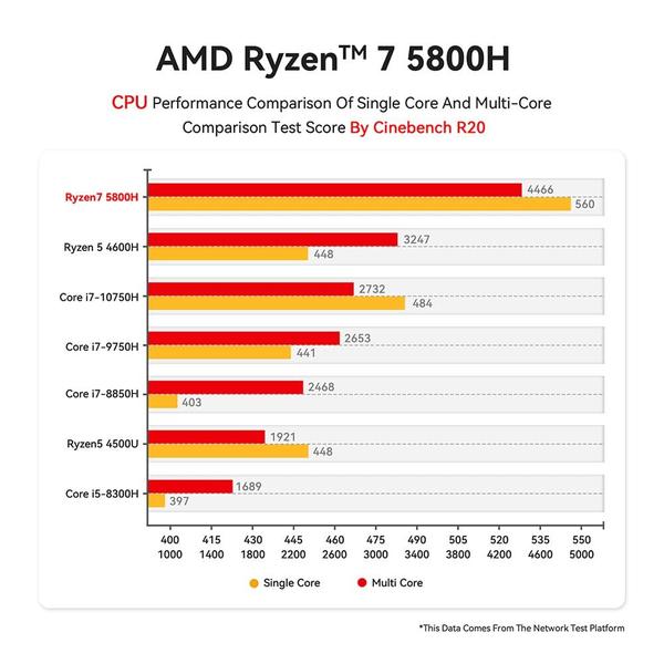 Imagem de Mini computador Beelink SER5 MAX AMD Ryzen 7 5800H 32 GB 500 GB