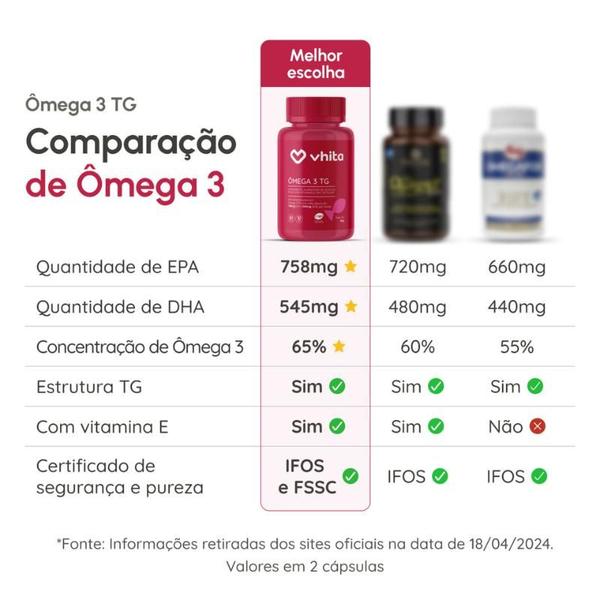 Ômega 3 1000mg TG - Importado e Rico EPA DHA Com Selo IFOS e Vitamina E de 60 cápsulas Vhita Imagem de Ômega 3 1000mg TG - Importado e Rico EPA DHA Com Selo IFOS e Vitamina E de 60 cápsulas Vhita
