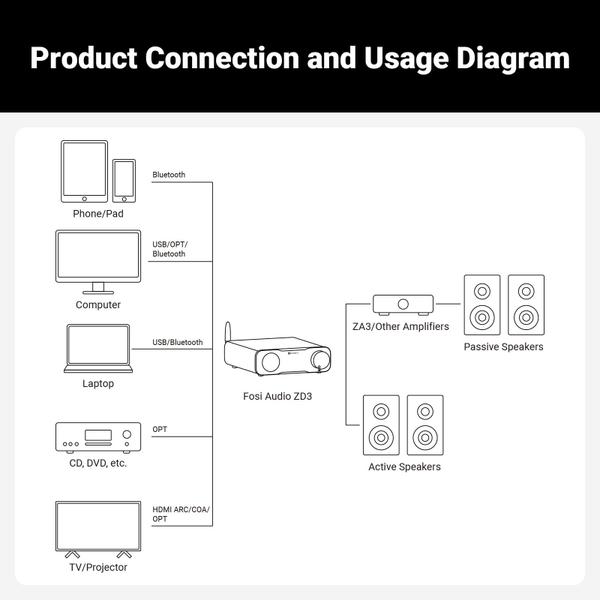 Imagem de Pré-amplificador DAC de mesa Fosi Audio ZD3 totalmente balanceado com ES9039Q2M