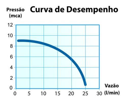 Imagem de Pressurizador De Água Pl9 9 Mca 220v 120w Lorenzetti