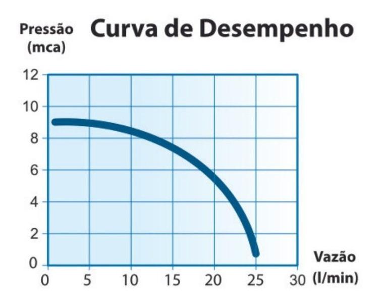 Imagem de Pressurizador De Água Residencial Pl9 220v Lorenzetti 120w