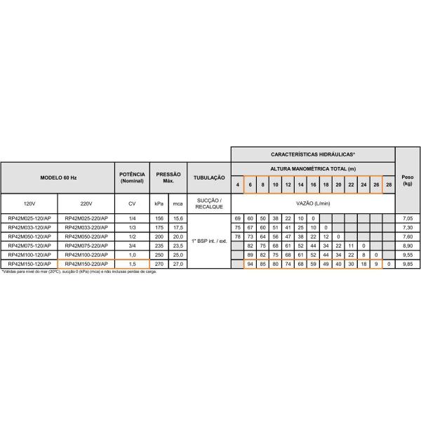 Imagem de Pressurizador Syllent Rp42M050-220/Ap 1/2 Cv 220V 3 Pontos