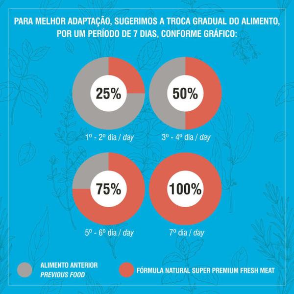 Imagem de Ração Fórmula Natural Fresh Meat Cães Filhotes Minis e Pequenos 2,5kg