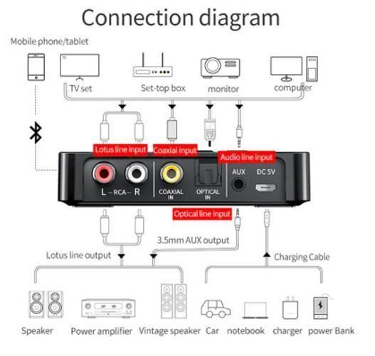 Imagem de Receptor De Audio Bluetooth 5.0 Rca Aux Óptico Conexão Nfc